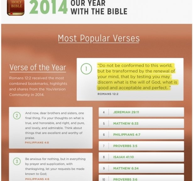 Youversion Reveals Most Popular Bible Verses For The Year