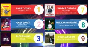 SelahAfrik Official Top 10 Gospel Chart Of The Week | 6th – 11th Sept, 2021 SelahAfrik Top 10 Gospel Chart 6 – 11th Sept, 2021 - Amazing God