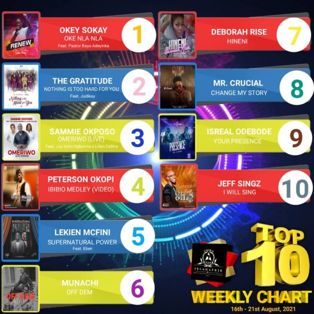 SelahAfrik Top 10 Gospel Chart | 30 – 4th September, 2021 - Oke Nla Nla