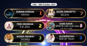 SelahAfrik Official Top 10 Gospel Chart Of The Week | 25th – 30th Oct, 2021 SelahAfrik Top 10 Weekly Gospel Single Chart | 25th– 30th Oct, 2021