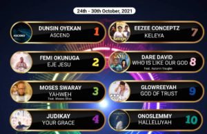 SelahAfrik Official Top 10 Gospel Chart Of The Week | 25th – 30th Oct, 2021 SelahAfrik Top 10 Weekly Gospel Single Chart | 25th– 30th Oct, 2021
