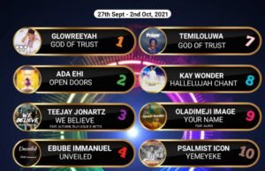 SelahAfrik Official Top 10 Gospel Chart Of The Week | 27th Sept. – 2nd Oct, 2021 Open doors by Ada Ehi