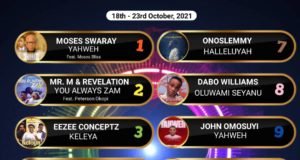 SelahAfrik Official Top 10 Gospel Chart Of The Week | 18th – 23rd Oct, 2021