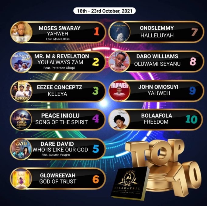 SelahAfrik Official Top 10 Gospel Chart Of The Week | 18th – 23rd Oct, 2021
