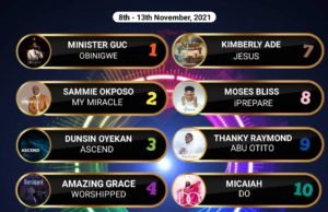 SelahAfrik Official Top 10 Gospel Chart Of The Week | 8th – 13th Nov, 2021