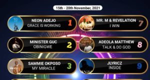 SelahAfrik Official Top 10 Gospel Chart Of The Week | 15th – 20th Nov, 2021 Never Fail