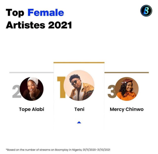 - Tope Alabi, Mercy Chinwo Tops Boomplay 2021 Most Streamed Female Artistes List