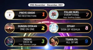 SelahAfrik Official Top 10 Gospel Chart Of The Week | 29th Nov – 4th Dec, 2021 Top Gospel Music Of The Week