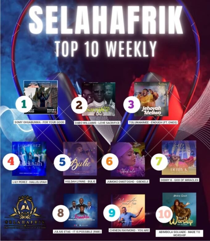 SelahAfrik Official Weekly Top 10 Gospel Chart | 10th – 15th April 2023 Weekly Top 10 Gospel Chart On SelahAfrik | April 2023