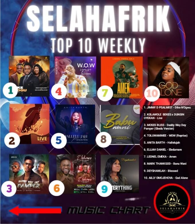 SelahAfrik Official Weekly Top 10 Gospel Chart | 17th – 22nd July 2023 New Gospel Song Trending On SelahAfrik This Week | July 2023