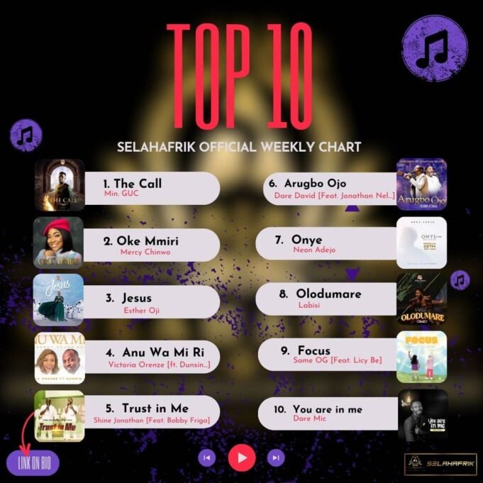 SelahAfrik Official Weekly Top 10 Gospel Chart | 11th – 15th September 2023 Worship Songs Top 10 Weekly Chart On SelahAfrik | Sept. 2023