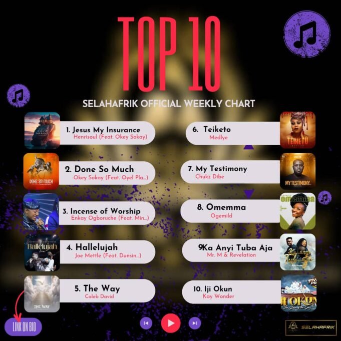 SelahAfrik Official Weekly Top 10 Gospel Chart | 16th – 21th October 2023 Gospel Songs Nigerian Chart | 16th – 21th October 2023