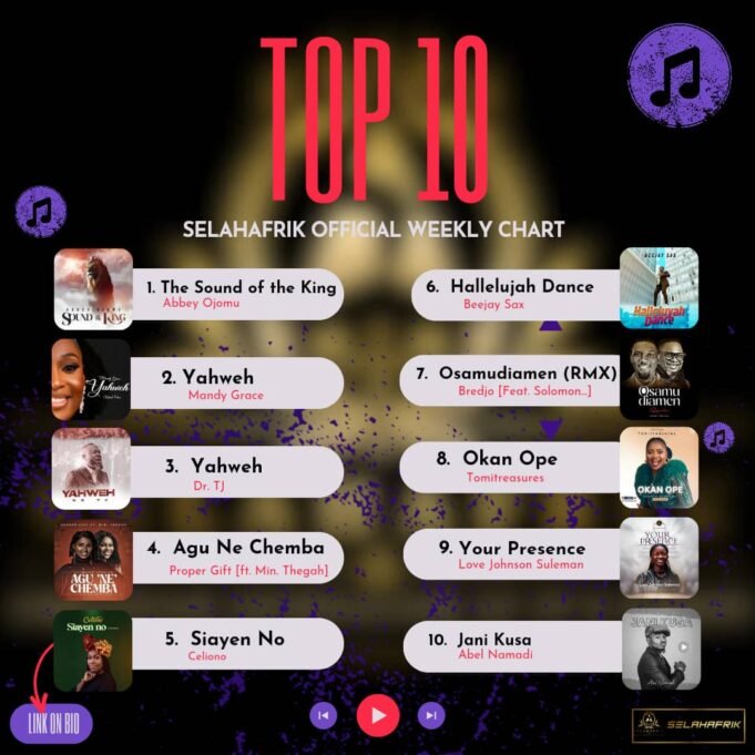 SelahAfrik Official Weekly Top 10 Gospel Chart | 25th Sept – 30th Sept 2023 Latest Christian Songs Chart On SelahAfrik | September 2023