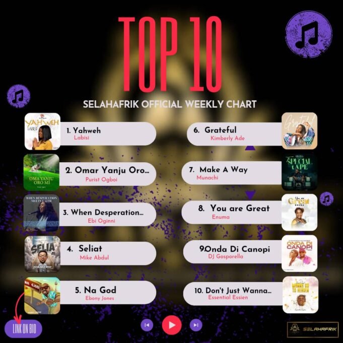 SelahAfrik Official Weekly Top 10 Gospel Chart | 9th – 14th October 2023 Trending Gospel Song Countdown On SelahAfrik | October 2023