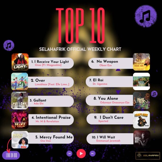 SelahAfrik Official Weekly Top 10 Gospel Music Chart | 13th – 18th Nov 2023 Hottest Gospel Songs Weekly Update | 13th – 18th Nov. 2023