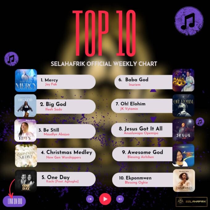 SelahAfrik Official Weekly Top 10 Gospel Music Chart | 4th – 9th Dec 2023 Trending Gospel Music On SelahAfrik