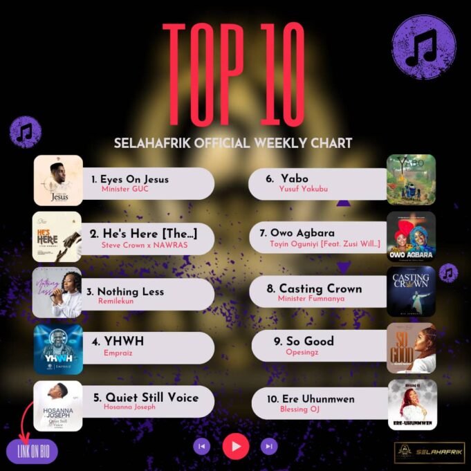 SelahAfrik Official Weekly Top 10 Gospel Music Chart | 19th – 24th Feb 2024 top gospel songs chart