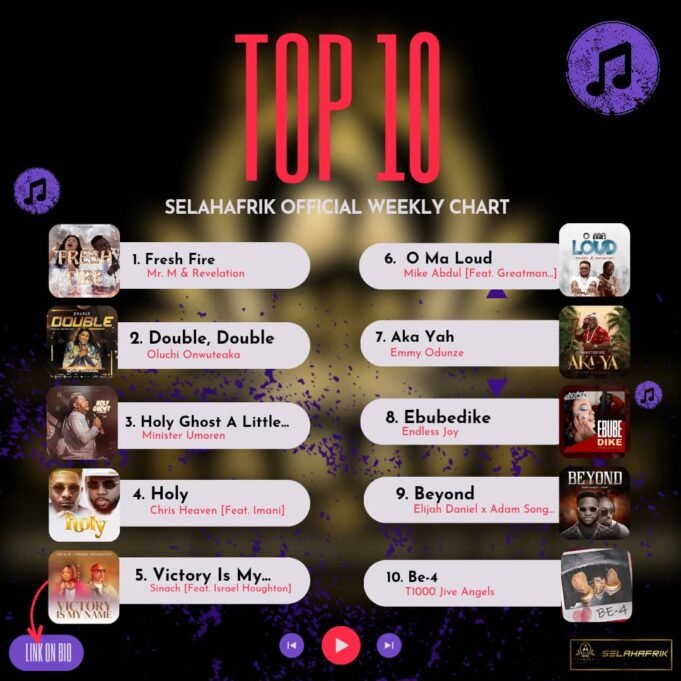 SelahAfrik Official Weekly Top 10 Gospel Music Chart | 26th – 1st March 2024 Latest gospel song