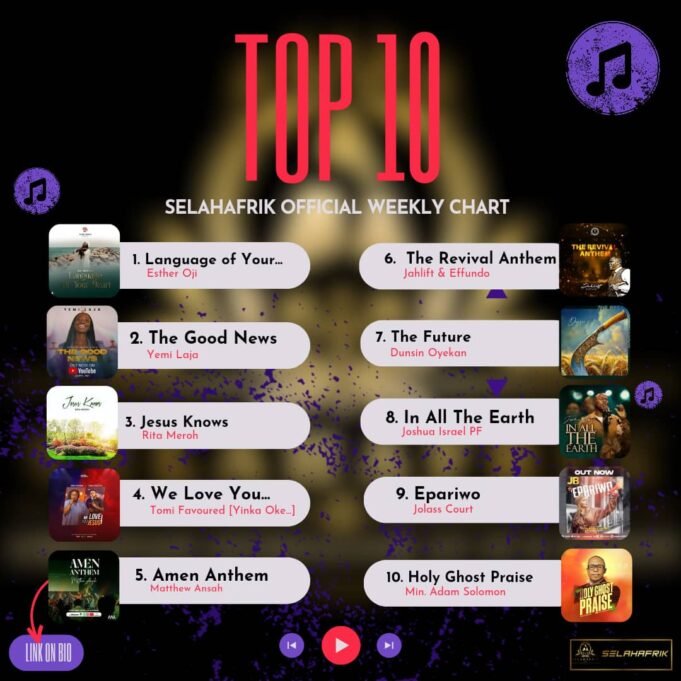 SelahAfrik Official Weekly Top 10 Gospel Music Chart | 16th – 20th April 2024 Gospel Music Playlist 2024 On SelahAfrik | 16th – 20th April