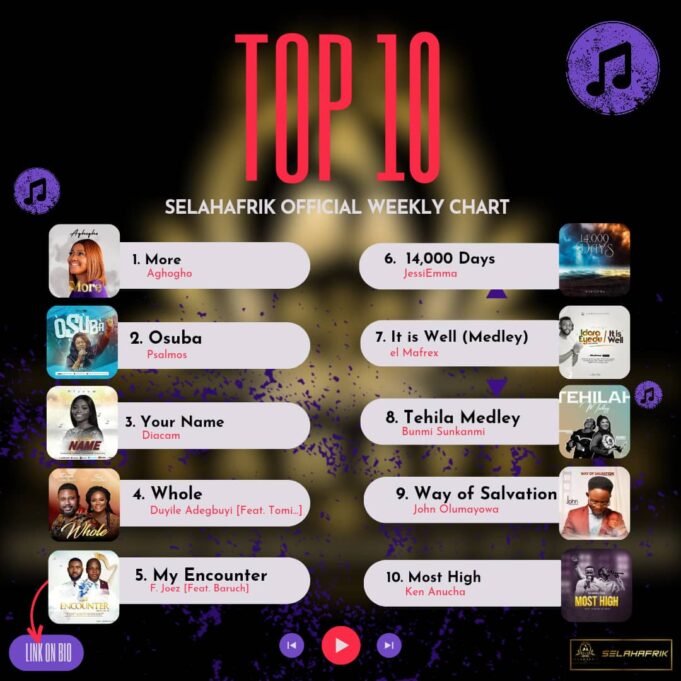 SelahAfrik Official Weekly Top 10 Gospel Music Chart | 1st – 6th April 2024 Top Gospel Music Playlist